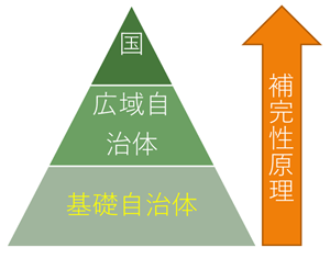 補完性の原理